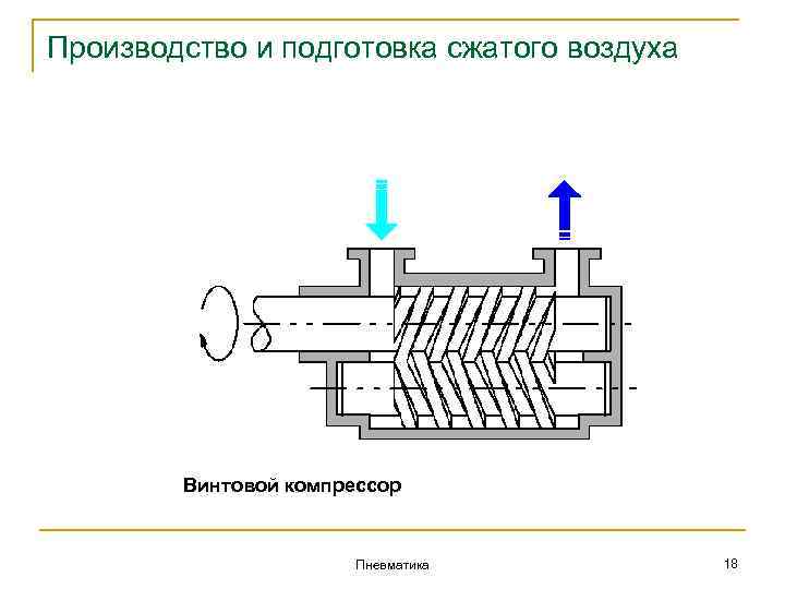 Производство и подготовка сжатого воздуха Винтовой компрессор Пневматика 18 