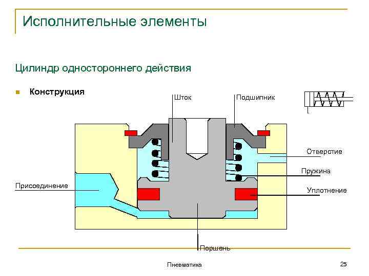 Исполнительные элементы Цилиндр одностороннего действия n Конструкция Шток Подшипник Отверстие Пружина Присоединение Уплотнение Поршень