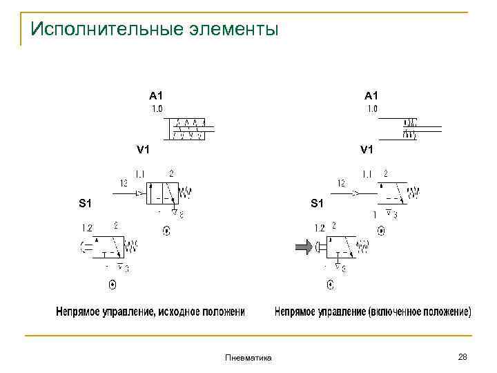 Исполнительные элементы A 1 V 1 S 1 Пневматика 28 