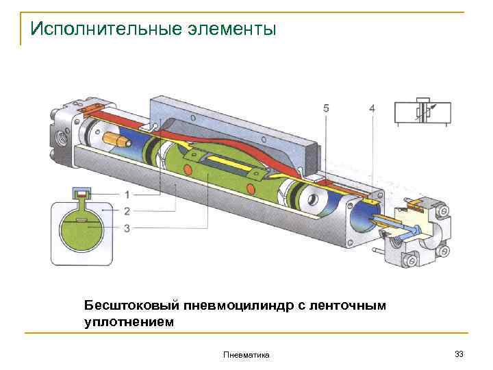 Исполнительные элементы Бесштоковый пневмоцилиндр с ленточным уплотнением Пневматика 33 