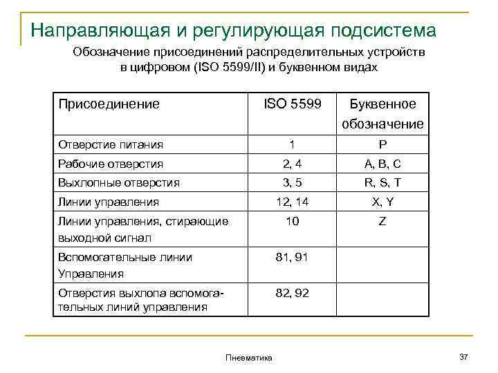 Направляющая и регулирующая подсистема Обозначение присоединений распределительных устройств в цифровом (ISO 5599/II) и буквенном