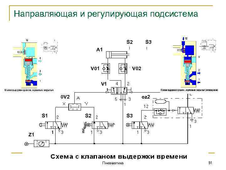 Направляющая и регулирующая подсистема S 2 S 3 A 1 V 02 V 1