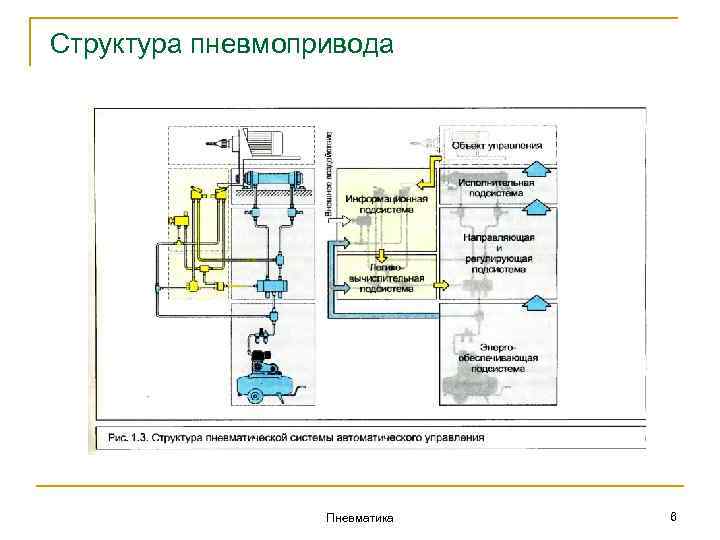 Структура пневмопривода Пневматика 6 