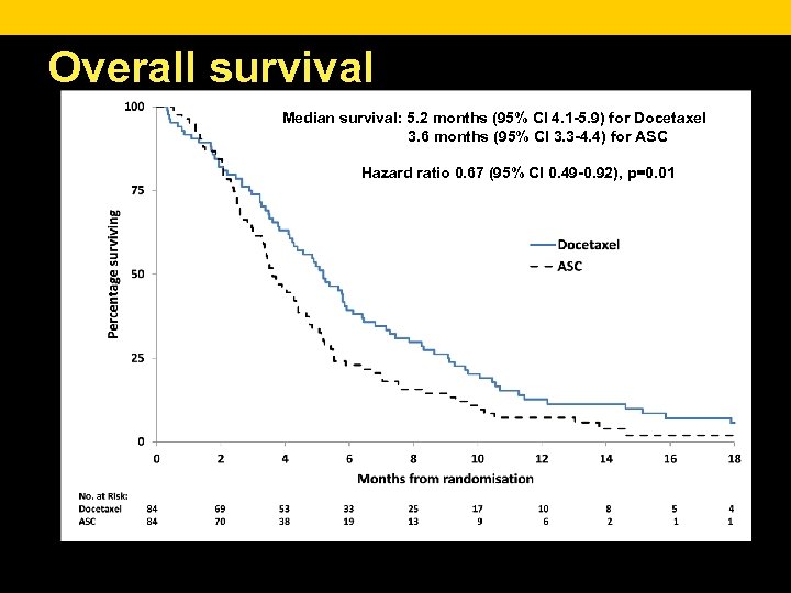 Overall survival Median survival: 5. 2 months (95% CI 4. 1 -5. 9) for