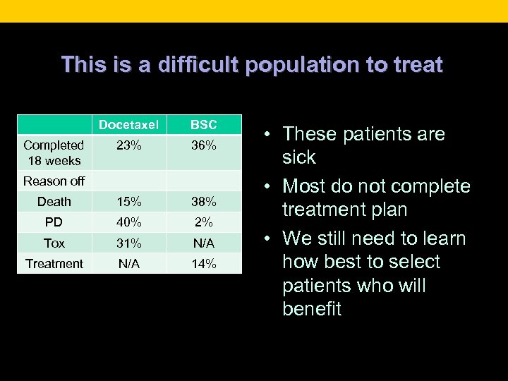 This is a difficult population to treat Docetaxel BSC 23% 36% Death 15% 38%