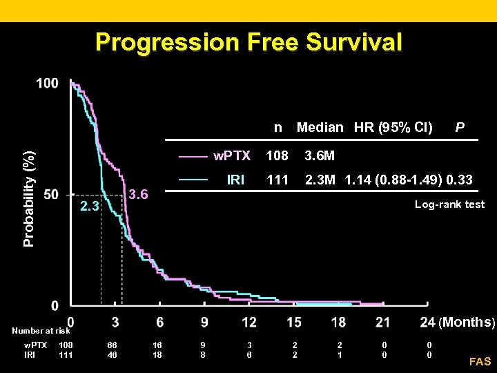 Progression Free Survival n Median HR (95% CI) Probability (%) w. PTX 2. 3