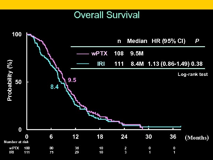 Overall Survival n Median HR (95% CI) P 108 9. 5 M IRI Probability