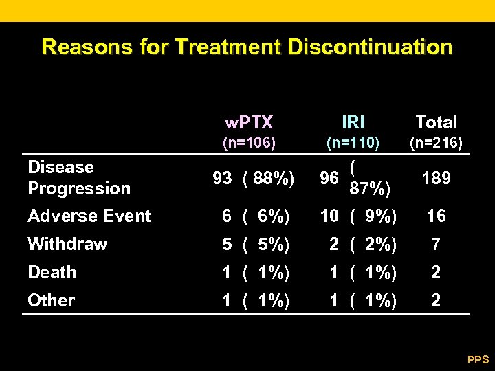 Reasons for Treatment Discontinuation w. PTX Total (n=106) Disease Progression IRI (n=110) (n=216) 93