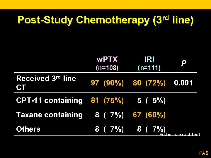 Post-Study Chemotherapy (3 rd line) w. PTX IRI (n=108) (n=111) Received 3 rd line