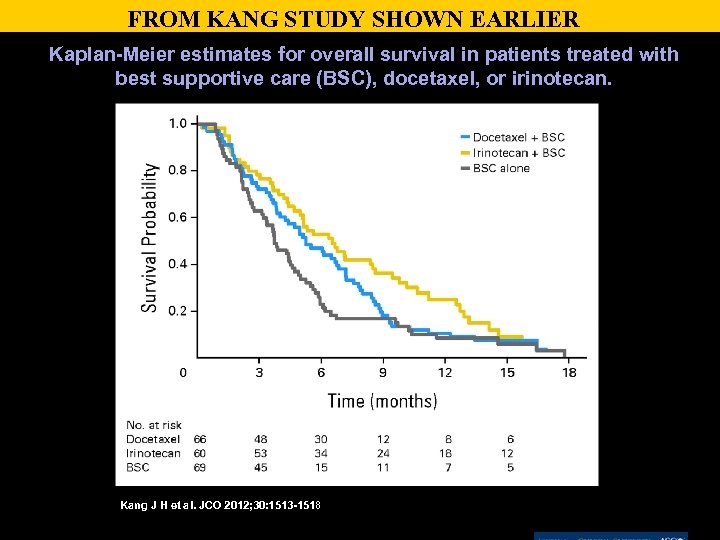 FROM KANG STUDY SHOWN EARLIER Kaplan-Meier estimates for overall survival in patients treated with