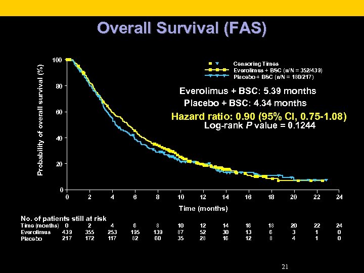 Overall Survival (FAS) Probability of overall survival (%) 100 Censoring Times Everolimus + BSC