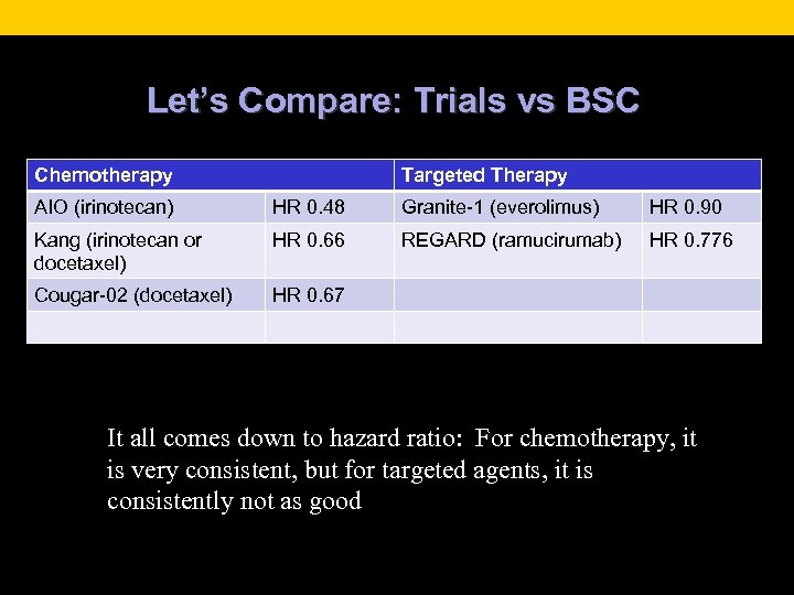 Let’s Compare: Trials vs BSC Chemotherapy Targeted Therapy AIO (irinotecan) HR 0. 48 Granite-1