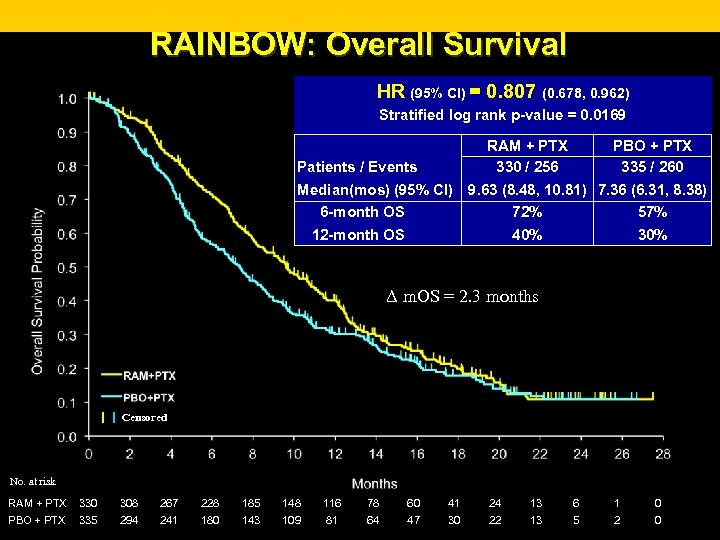 RAINBOW: Overall Survival HR (95% CI) = 0. 807 (0. 678, 0. 962) Stratified