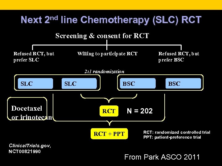 Next 2 nd line Chemotherapy (SLC) RCT Screening & consent for RCT Refused RCT,