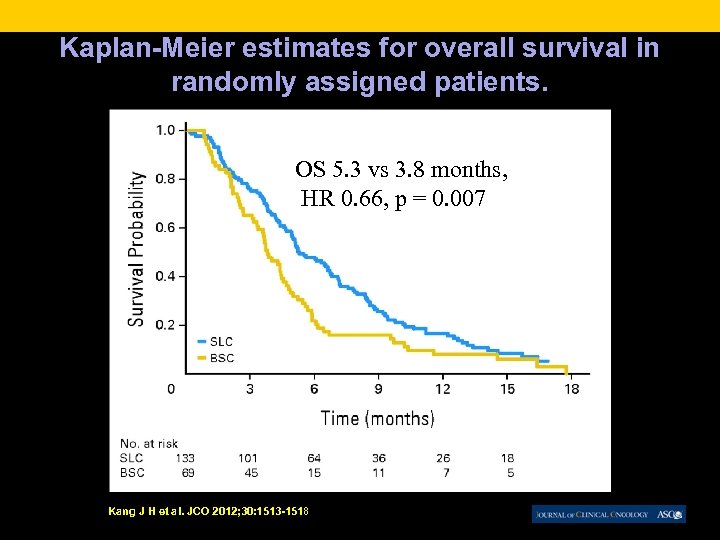 Kaplan-Meier estimates for overall survival in randomly assigned patients. OS 5. 3 vs 3.