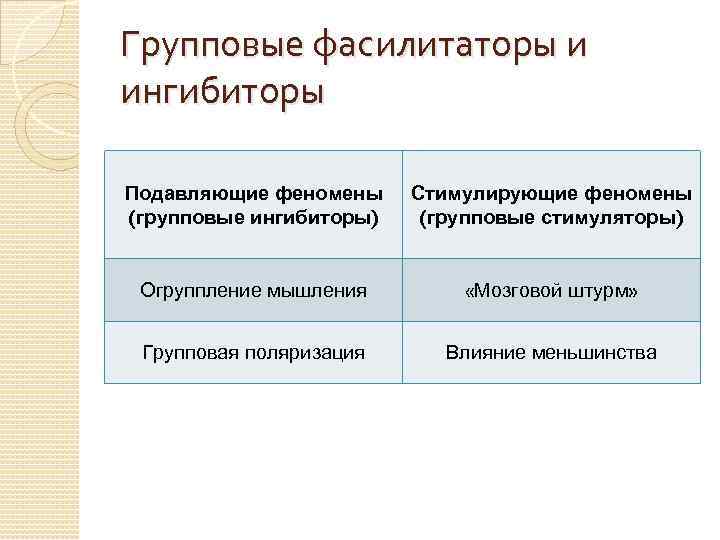 Групповые фасилитаторы и ингибиторы Подавляющие феномены (групповые ингибиторы) Стимулирующие феномены (групповые стимуляторы) Огруппление мышления