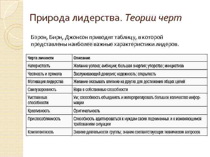 Природа лидерства. Теории черт Бэрон, Бирн, Джонсон приводят таблицу, в которой представлены наиболее важные
