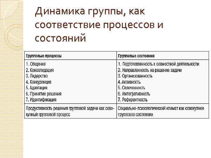 Динамика группы, как соответствие процессов и состояний 