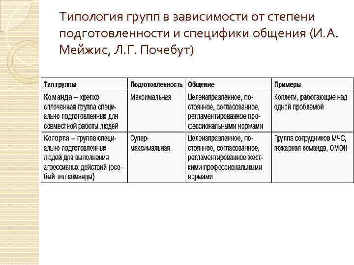 Типология групп в зависимости от степени подготовленности и специфики общения (И. А. Мейжис, Л.