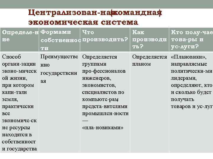 Централизован ная (командная ) экономическая система Определе н Формами Что Как Кто полу чае