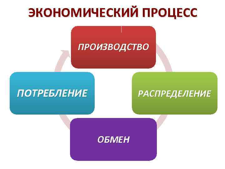 ЭКОНОМИЧЕСКИЙ ПРОЦЕСС ПРОИЗВОДСТВО ПОТРЕБЛЕНИЕ РАСПРЕДЕЛЕНИЕ ОБМЕН 