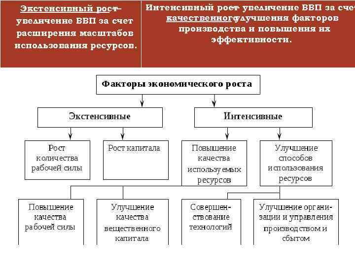 Экстенсивный рост. Интенсивные и экстенсивные величины. Увеличение ВВП за счет эффективности производства. К экстенсивным факторам роста ВВП. Экстенсивные свойства системы.