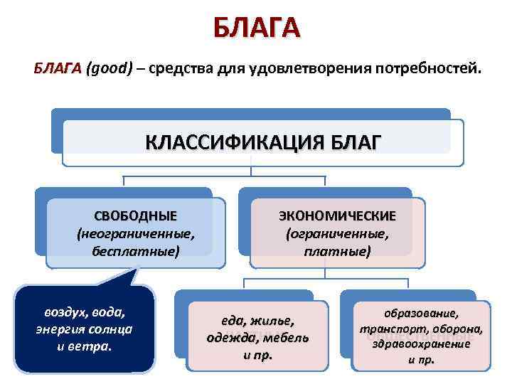 БЛАГА (good) – средства для удовлетворения потребностей. БЛАГА КЛАССИФИКАЦИЯ БЛАГ СВОБОДНЫЕ (неограниченные, бесплатные) воздух,