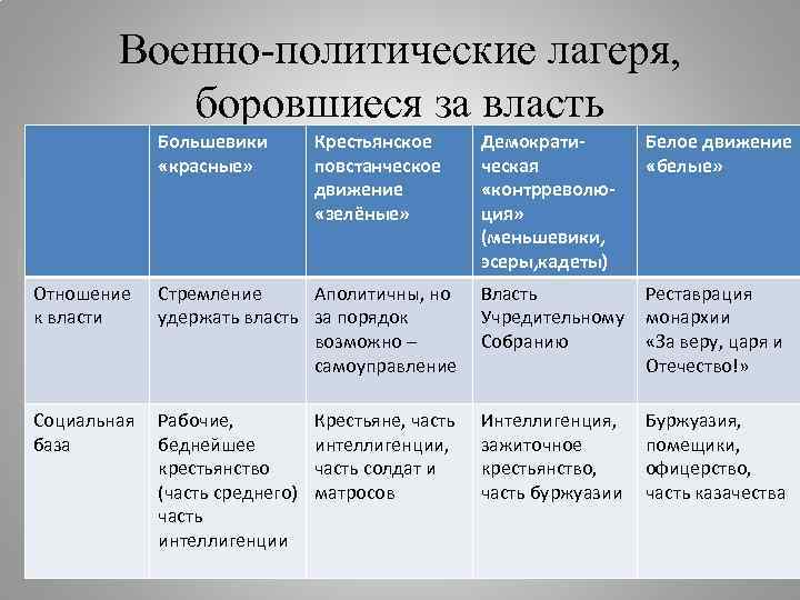 Военно-политические лагеря, боровшиеся за власть Большевики «красные» Крестьянское повстанческое движение «зелёные» Демократическая «контрреволюция» (меньшевики,