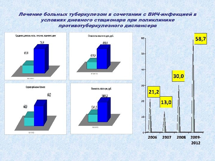 Лечение больных туберкулезом в сочетании с ВИЧ-инфекцией в условиях дневного стационара при поликлинике противотуберкулезного
