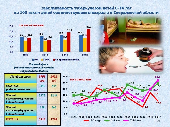 Заболеваемость туберкулезом детей 0 -14 лет на 100 тысяч детей соответствующего возраста в Свердловской