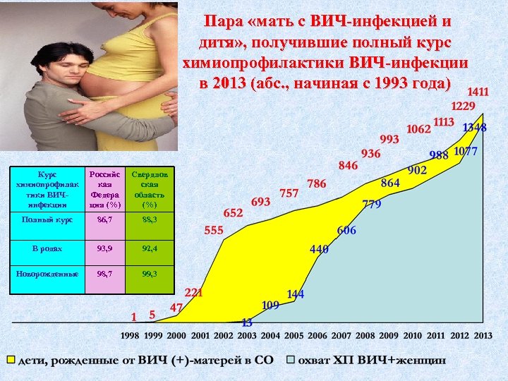 Пара «мать с ВИЧ-инфекцией и дитя» , получившие полный курс химиопрофилактики ВИЧ-инфекции в 2013