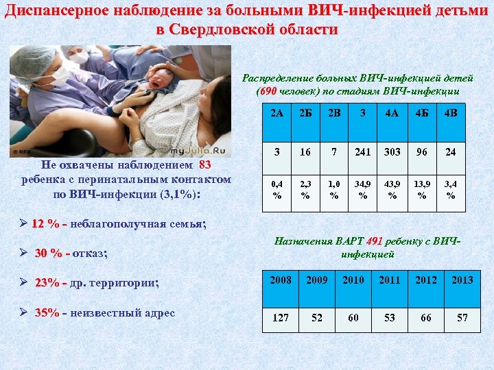 Диспансерное наблюдение за больными ВИЧ-инфекцией детьми в Свердловской области Распределение больных ВИЧ-инфекцией детей (690