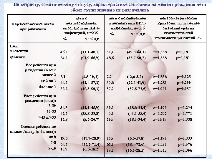 По возрасту, соматическому статусу, характеристике состояния на момент рождения дети обеих групп значимо не