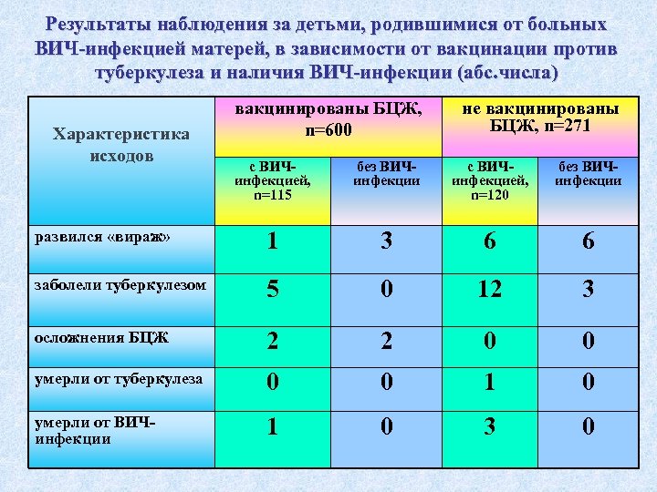 Результаты наблюдения за детьми, родившимися от больных ВИЧ-инфекцией матерей, в зависимости от вакцинации против