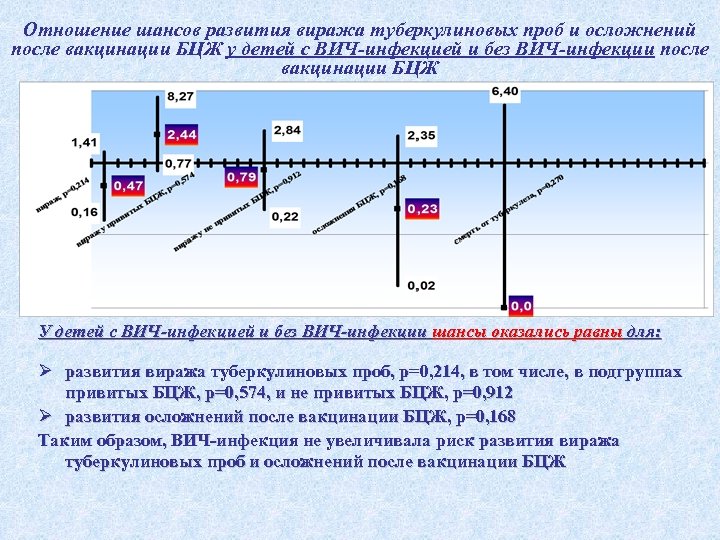 Отношение шансов развития виража туберкулиновых проб и осложнений после вакцинации БЦЖ у детей с