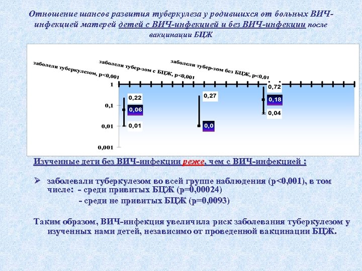 Отношение шансов развития туберкулеза у родившихся от больных ВИЧинфекцией матерей детей с ВИЧ-инфекцией и