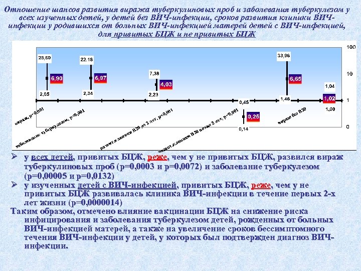 Отношение шансов развития виража туберкулиновых проб и заболевания туберкулезом у всех изученных детей, у