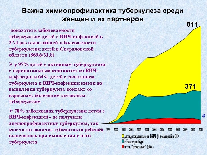 Важна химиопрофилактика туберкулеза среди женщин и их партнеров показатель заболеваемости туберкулезом детей с ВИЧ-инфекцией