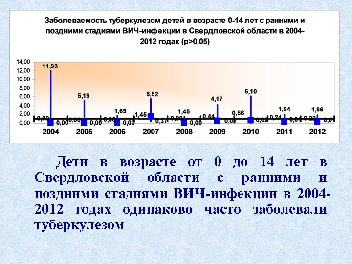 Дети в возрасте от 0 до 14 лет в Свердловской области с ранними и