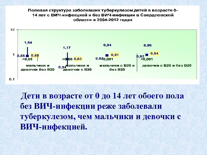 Дети в возрасте от 0 до 14 лет обоего пола без ВИЧ-инфекции реже заболевали