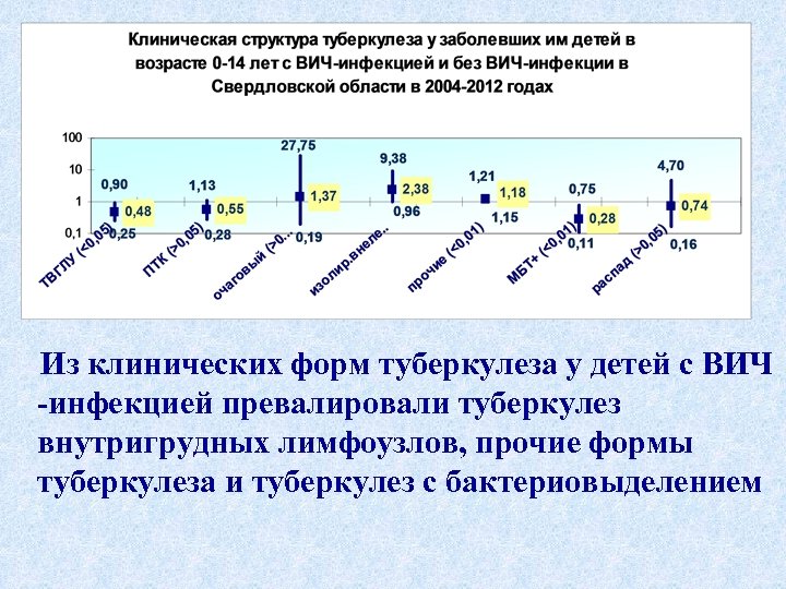 Из клинических форм туберкулеза у детей с ВИЧ -инфекцией превалировали туберкулез внутригрудных лимфоузлов, прочие