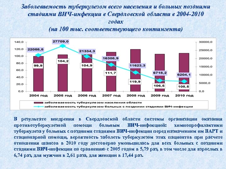 Заболеваемость туберкулезом всего населения и больных поздними стадиями ВИЧ-инфекции в Свердловской области в 2004
