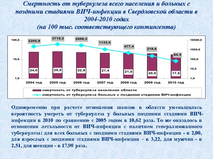 Смертность от туберкулеза всего населения и больных с поздними стадиями ВИЧ-инфекции в Свердловской области