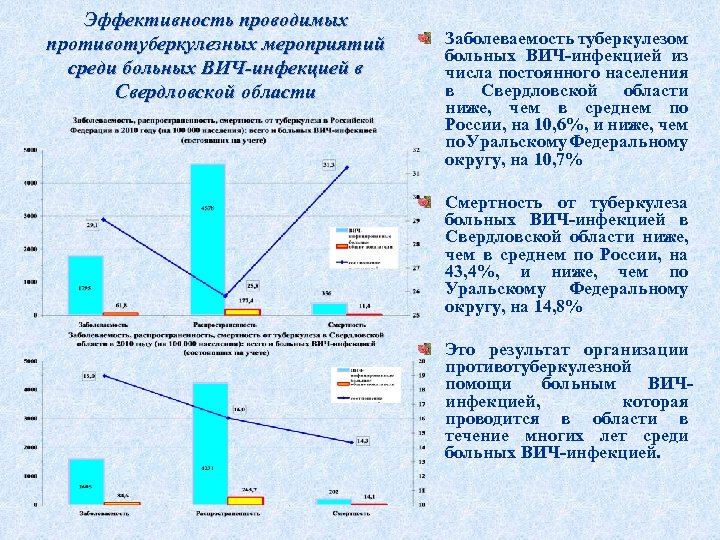 Эффективность проводимых противотуберкулезных мероприятий среди больных ВИЧ-инфекцией в Свердловской области Заболеваемость туберкулезом больных ВИЧ-инфекцией