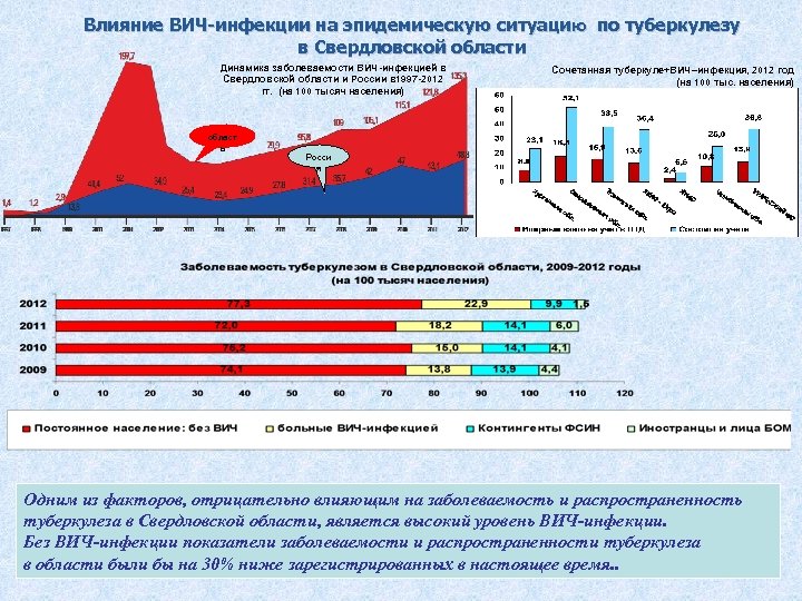Влияние ВИЧ-инфекции на эпидемическую ситуацию по туберкулезу в Свердловской области Динамика заболеваемости ВИЧ-инфекцией в