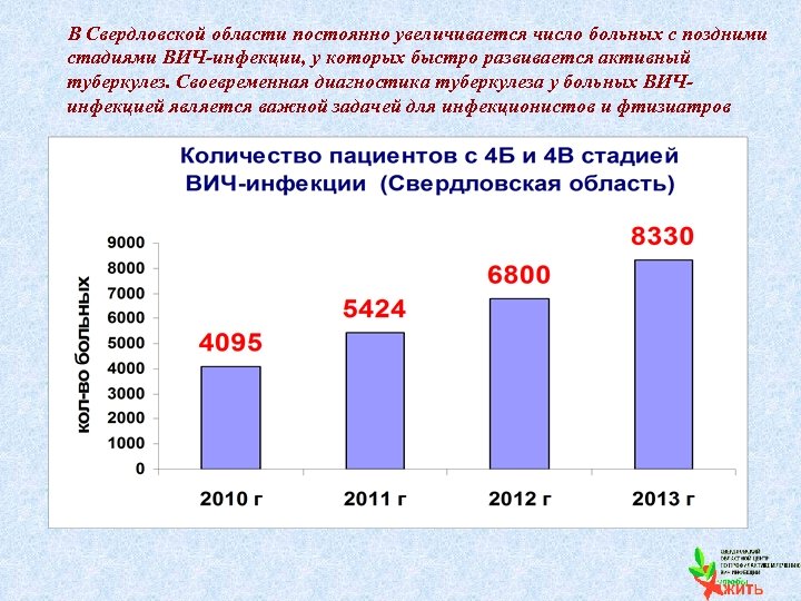 В Свердловской области постоянно увеличивается число больных с поздними стадиями ВИЧ-инфекции, у которых быстро
