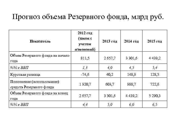 Прогноз объема Резервного фонда, млрд руб. Показатель 2012 год (закон с учетом изменений) 2013