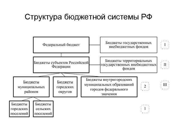 Структура бюджета схема