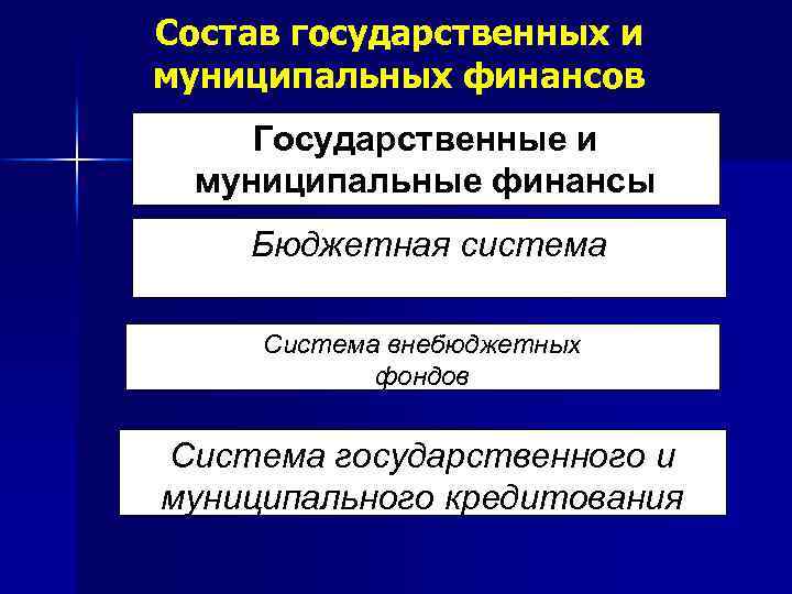 Состав государственных и муниципальных финансов Государственные и муниципальные финансы Бюджетная система Система внебюджетных фондов