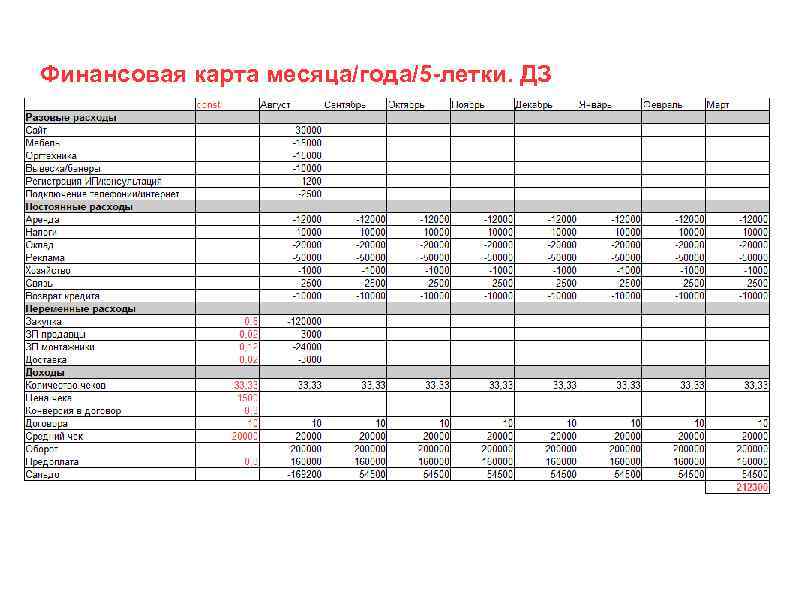Финансовая карта месяца/года/5 -летки. ДЗ 